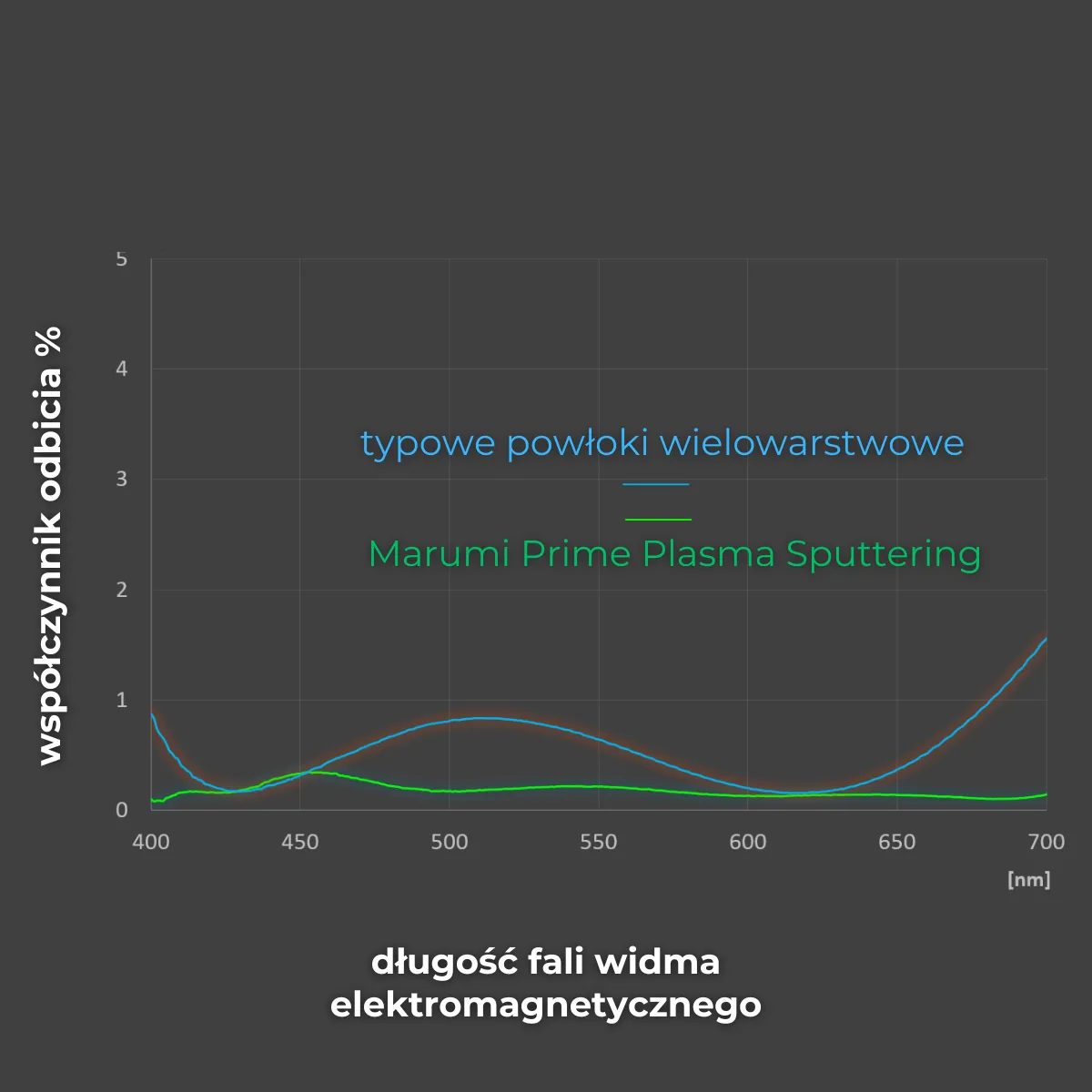 Filtr polaryzacyjny Marumi PRIME Plasma Sputtering