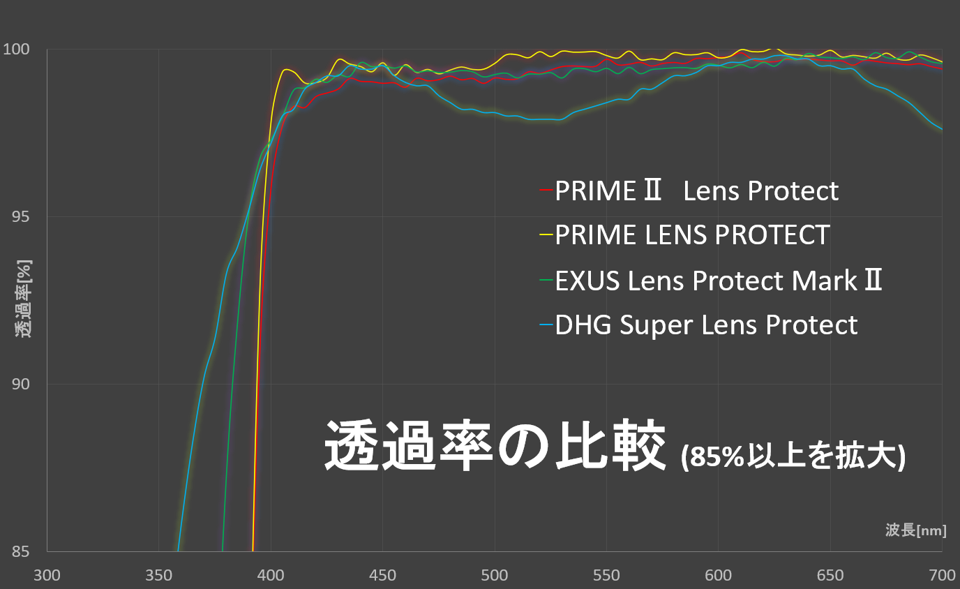 Filtr ochronny Marumi PRIME II