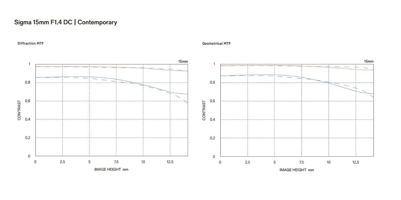 wykres mtf obiektywu SIGMA 15 mm F1.4 DC | Contemporary