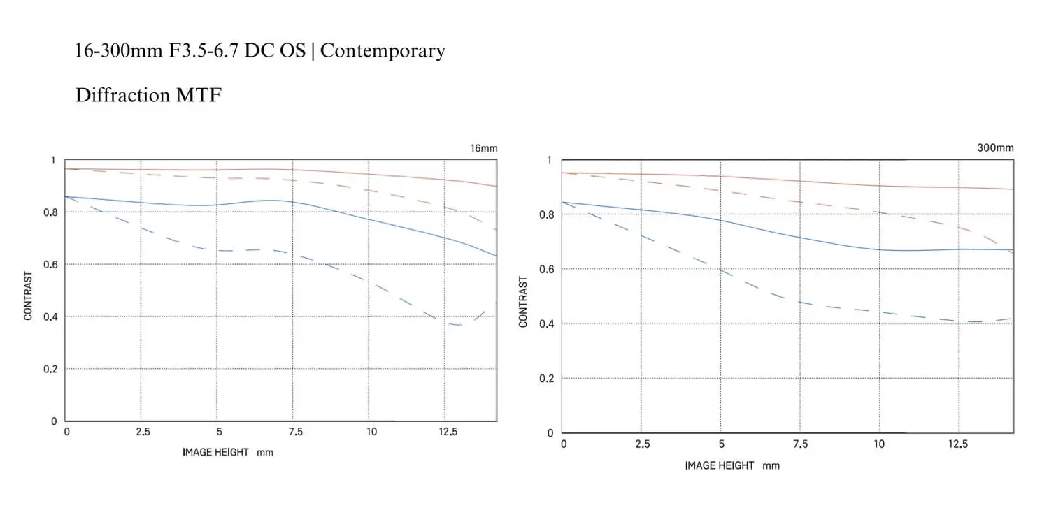 wykresy mtf obiektywu SIGMA 16-300 mm F3.5-6.7 DC OS | Contemporary