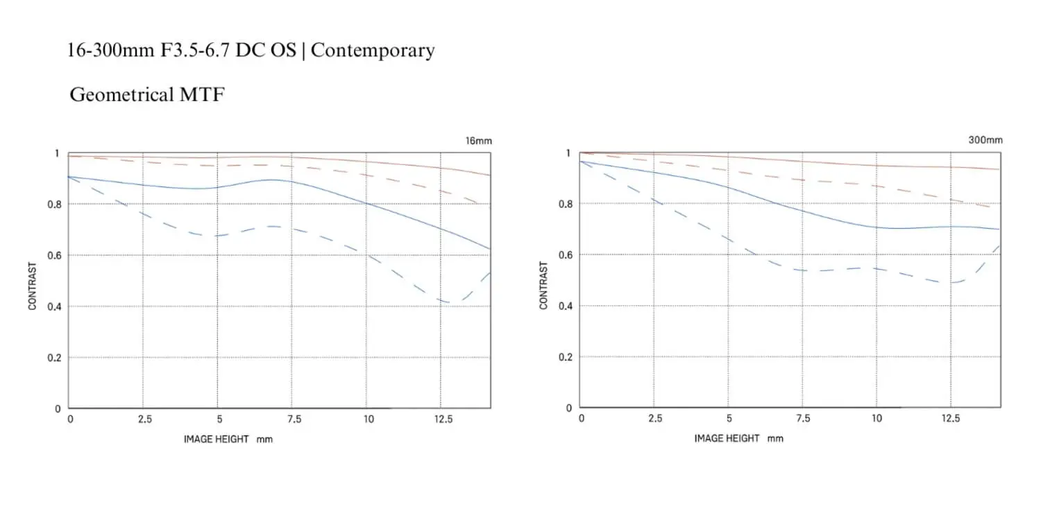wykresy MTF obiektywu SIGMA 16-300 mm F3.5-6.7 DC OS | Contemporary