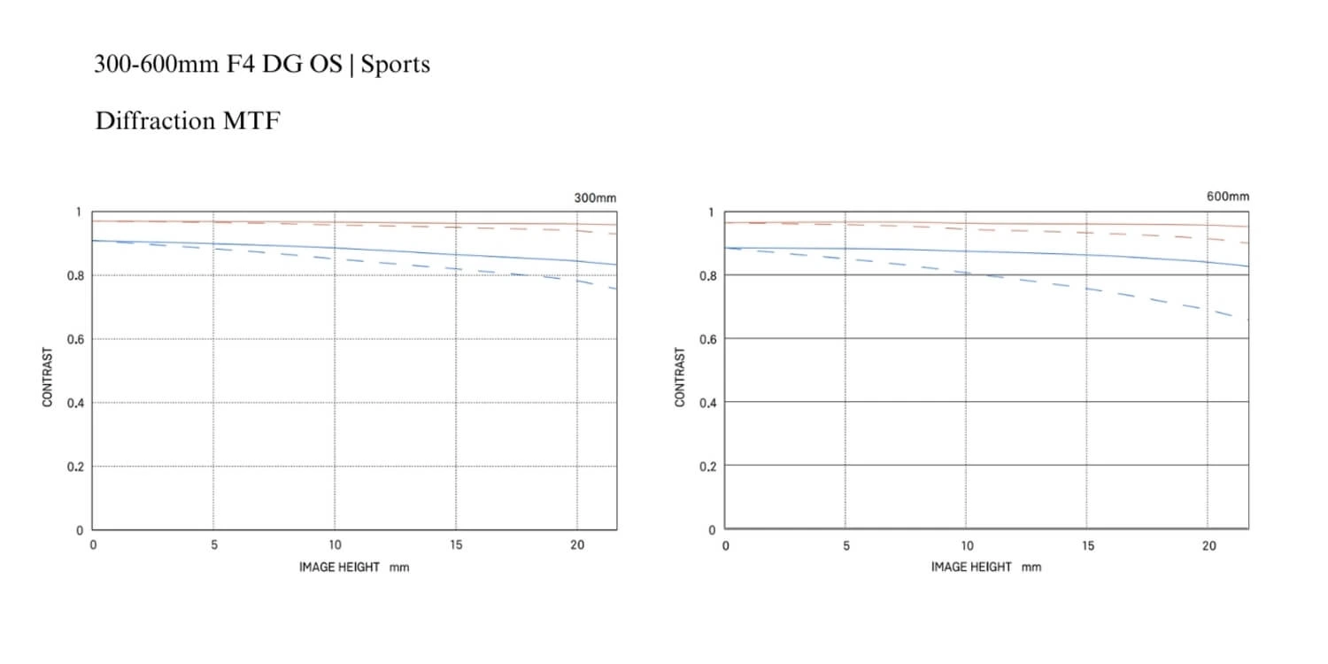 wykresy MTF obiektywu 300-600 mm F4 DG OS | Sports
