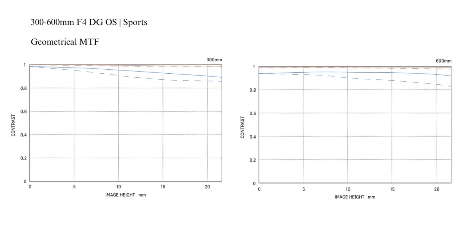 wykresy MTF obiektywu 300-600 mm F4 DG OS | Sports