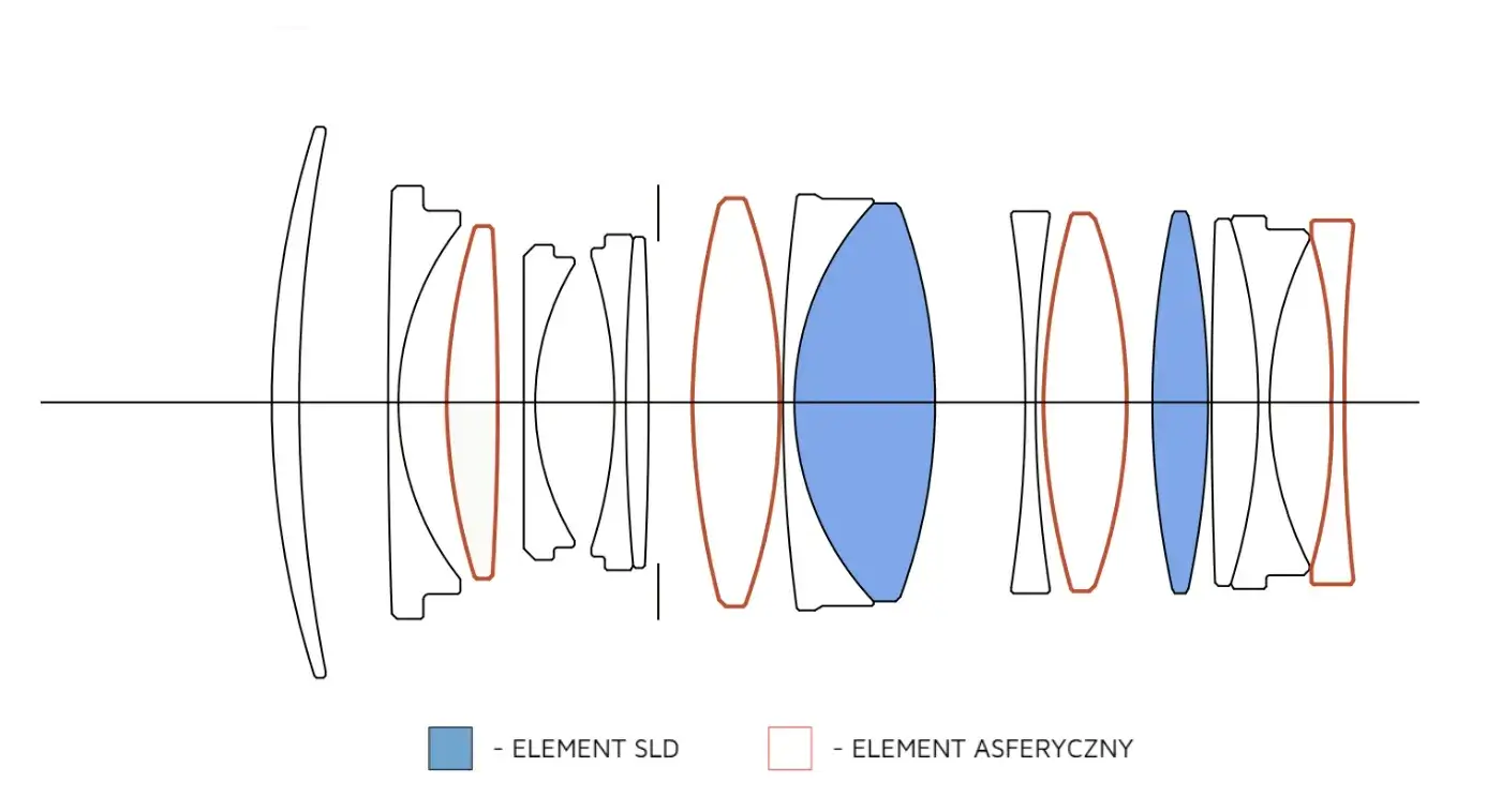 konstrukcja obiektywu SIGMA 35 mm F1.4 DG II 