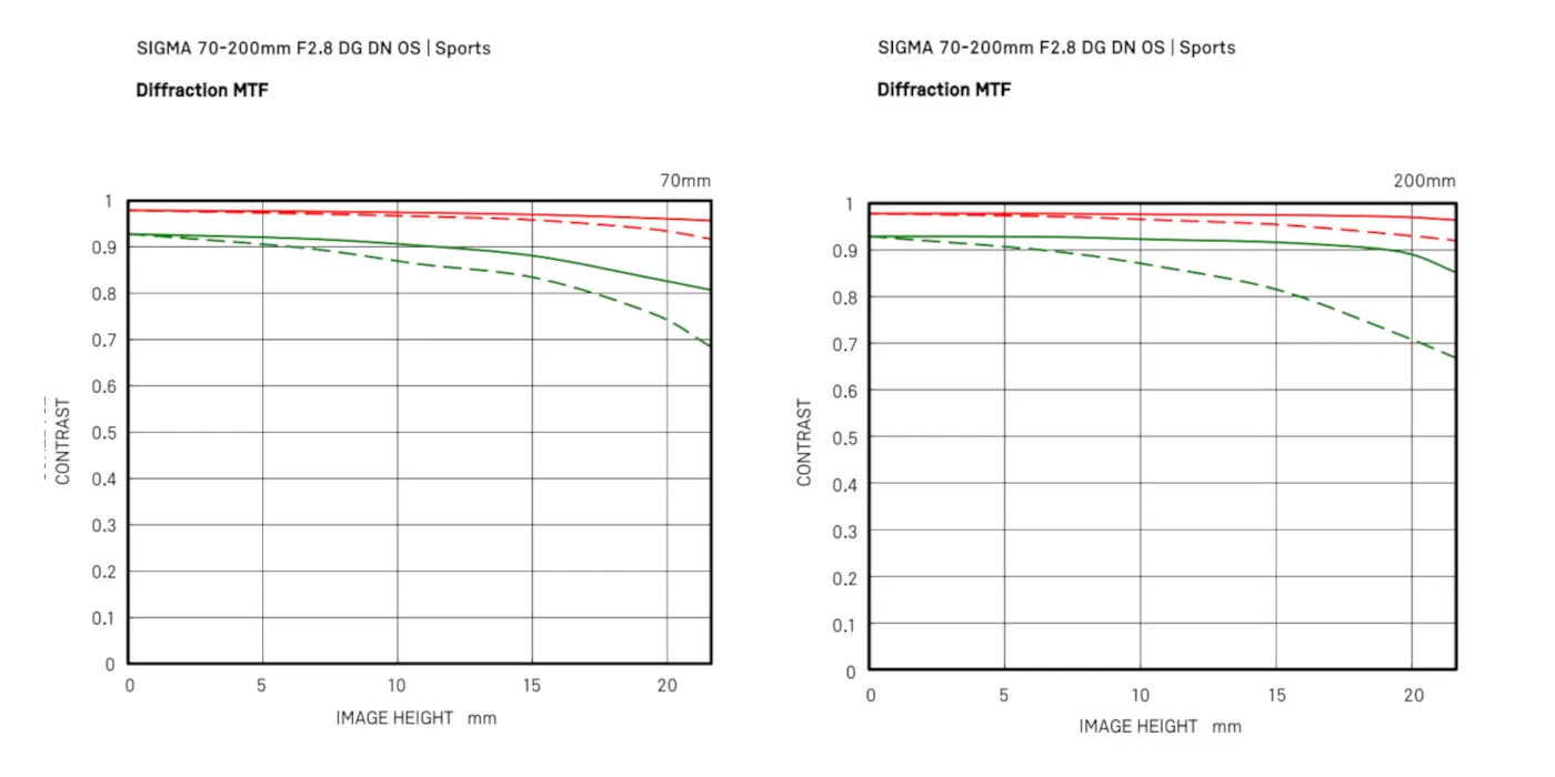 SIGMA 70-200 mm F2.8 DG DN OS | Sports