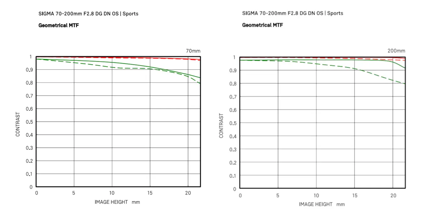 SIGMA 70-200 mm F2.8 DG DN OS | Sports