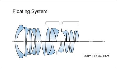 Sigma System pływających soczewek